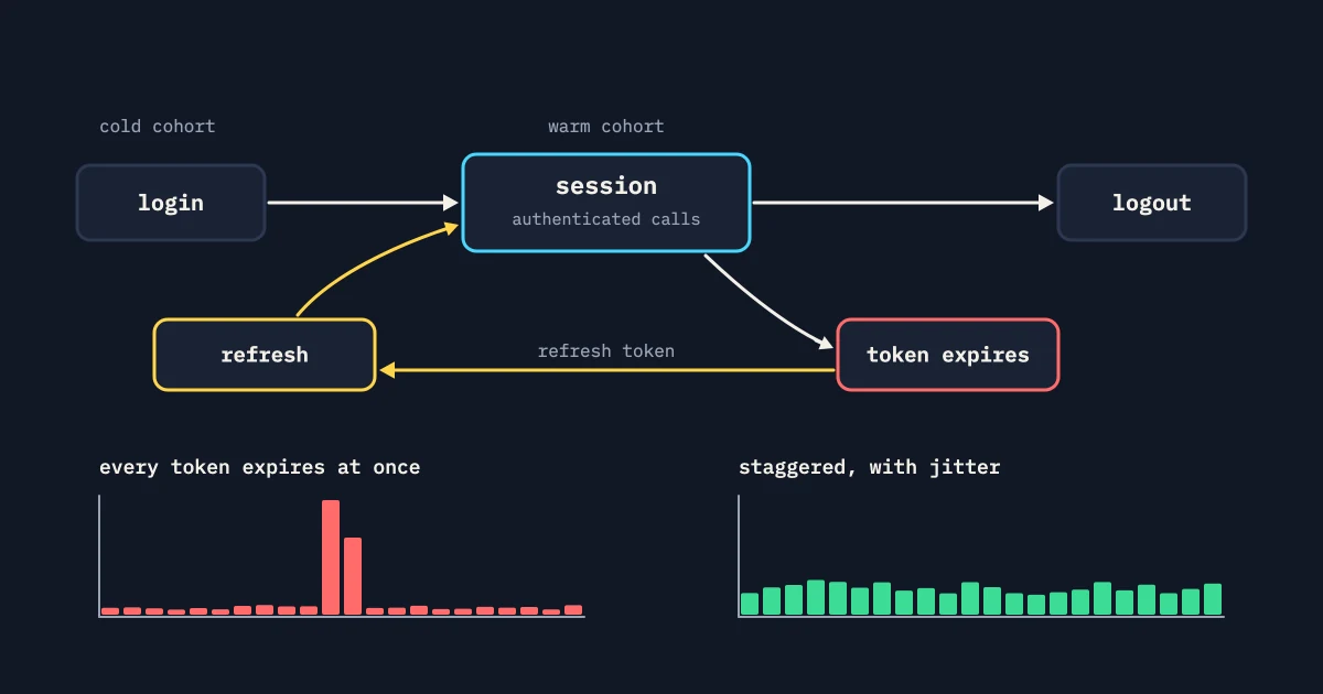 Session state diagram from login to authenticated session to logout with a token-expiry and refresh loop, above two bar charts comparing a synchronized refresh spike with staggered, jittered refreshes