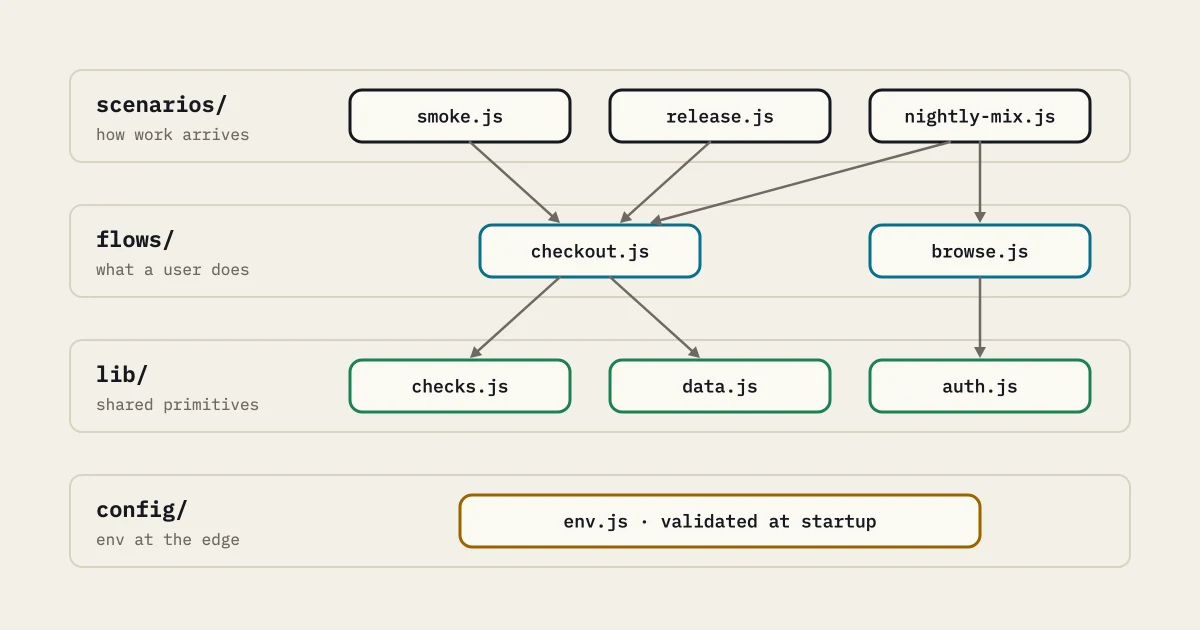 Layered k6 repository diagram: scenarios such as smoke, release and nightly-mix call checkout and browse flows, which use shared checks, data and auth primitives, with env.js validated at the config edge