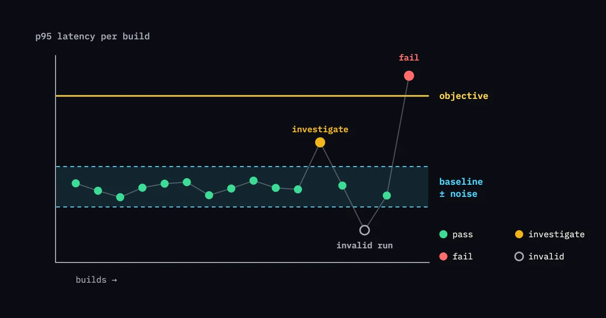 Chart of p95 latency per build: green dots inside a cyan baseline noise band, one amber build to investigate, one hollow invalid run, and one red build above the yellow objective line