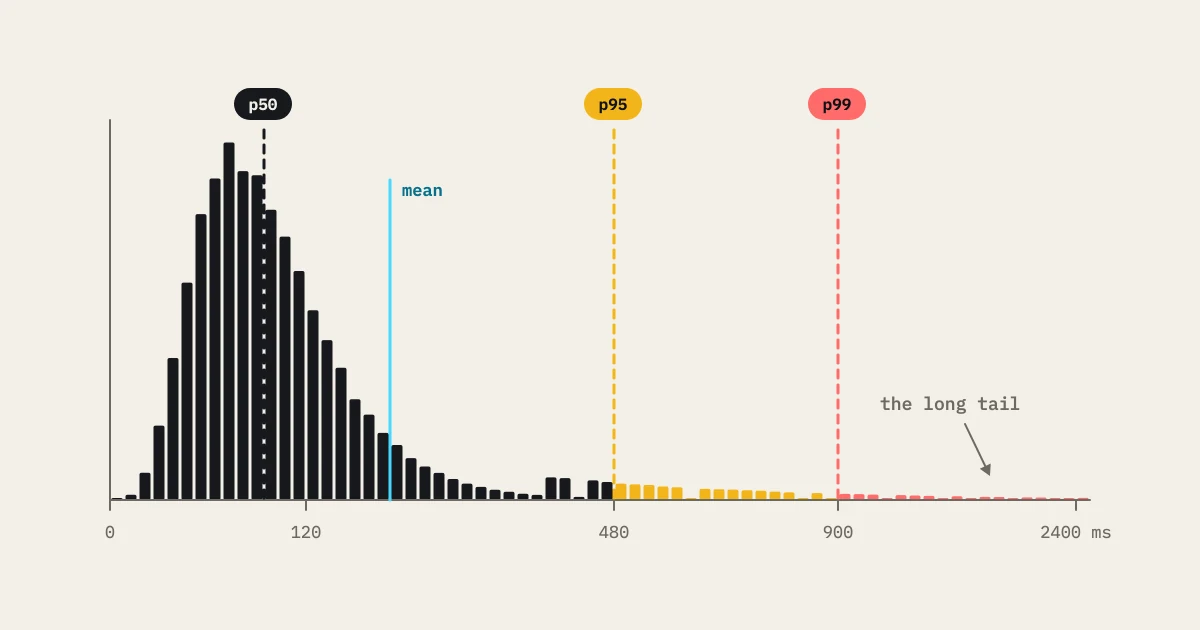 Latency histogram with p50, p95 and p99 markers, a mean line away from the peak, and a long red tail