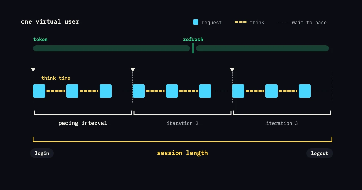 Timeline of one virtual user: request blocks separated by think time, pacing intervals bracketing each iteration, a token refreshed mid-session, and a session length bracket from login to logout