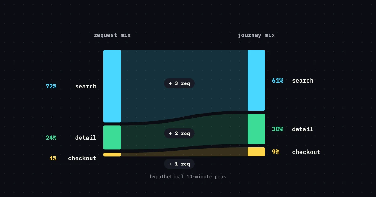 Flow chart turning a request mix of search, detail and checkout into a journey mix by dividing by requests per journey