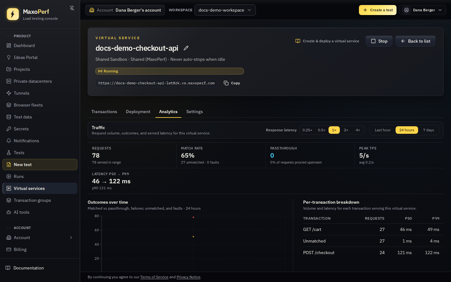 MaxoPerf virtual service Analytics tab showing request count, match rate, passthrough and peak TPS tiles, a stacked outcomes-over-time chart with a matched/passthrough/unmatched legend, a served-latency percentile chart, and a per-transaction breakdown table